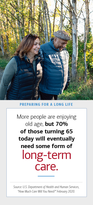 More people are enjoying old age, but 70% of those turning 65 today will eventually need some form of long-term care. Source: U.S. Department of Health and Human Services, “How Much Care Will You Need?” February 2020.