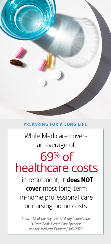 While Medicare covers an average of 69% of healthcare costs in retirement, it does NOT cover most long-term in-home professional care or nursing home costs. Source: Medicare Payment Advisory Commission, “A Data Book: Health Care Spending and the Medicare Program,” July 2023.