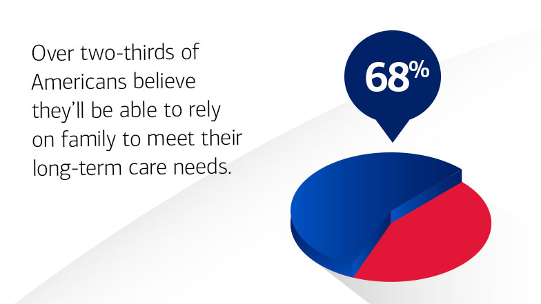 text next to a pie chart. Text on left reads “Over two-thirds of Americans believe they’ll be able to rely on family to meet their long-term care needs.” Image on right shows a pie chart with a call out showing 68% to reflect the two thirds of Americans.