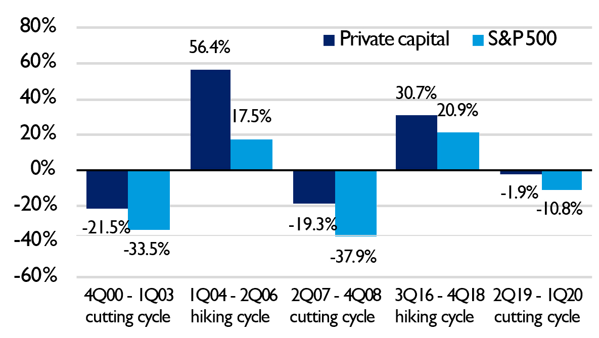 This chart shows Private Markets performance versus the S&P 500 during Fed hiking & cutting cycles.