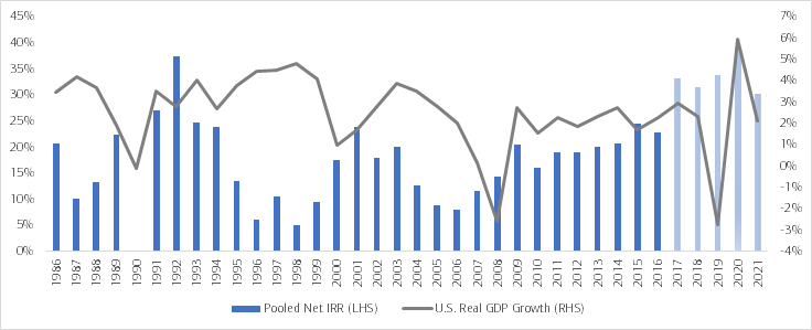 This chart shows annual returns of U.S. Private Equity funds overlaid with U.S. real GDP growth. Since 1986, U.S. buyout funds have in general delivered competitive returns, even during periods in which U.S. economic growth slowed or slid into recession.