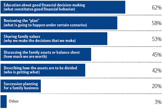 A bar chart illustrating Best starting points for approaching a conversation about family wealth sourced from “Reframing Wealth,” Merrill, published 2016.
