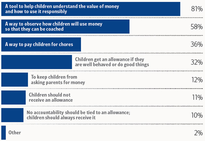 A bar chart illustrating the purpose of children’s allowances sourced from “Reframing Wealth,” Merrill, published 2016.