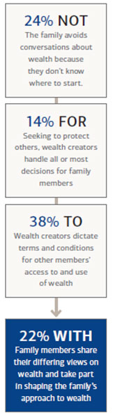 24% NOT The family avoids conversations about wealth because they don't know where to start - 14% FOR Seeking to protect others, wealth creators handle all or most decisions for family members - 38% TO  Wealth creators dictate  terms and conditions for other members' access to and use of wealth -  22% WITH Family members share their differing views on wealth and take part in shaping the family's approach to wealth