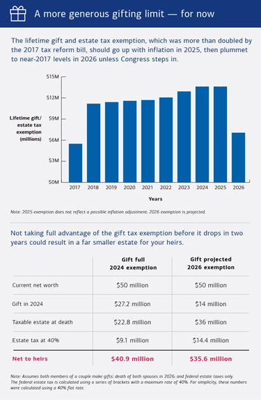A two-part graphic showing the lifetime gift/estate tax exemption from 2017 to 2016 and a comparison of using the full exemption this year versus gifting at projected 2026 levels. See link below for a full description.