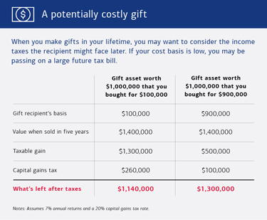 A chart illustrating the difference between gifting an asset with a low cost basis for tax purposes and one with a high cost basis. See link below for a full description.