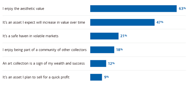 Why I collect art: Wealthy collectors on what motivates their purchases of art. 63% agree “I enjoy the aesthetic value,” 47% agree “It’s an asset that will increase in value over time,” 21% agree “It’s a safe haven in volatile markets,” 18% agree “I enjoy being part of a community of other collectors,” 12% agree “An art collection is a sign of my wealth and success,” 9% agree “It’s an asset I plan to sell for a quick profit.” Source: 2022 Bank of America Private Bank Study of Wealthy Americans